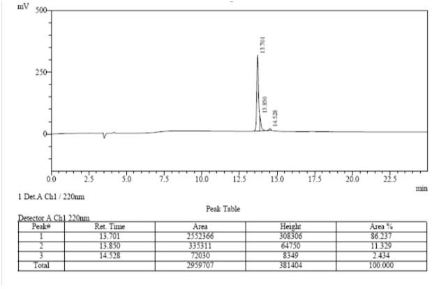 Multi-phosphorylated peptides Case study 2 HPLC results