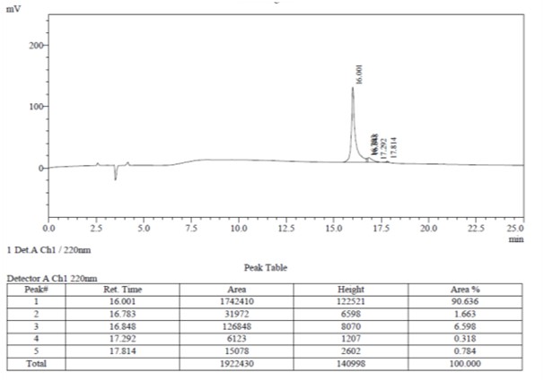 Multi-phosphorylated peptides Case study 3 HPLC results