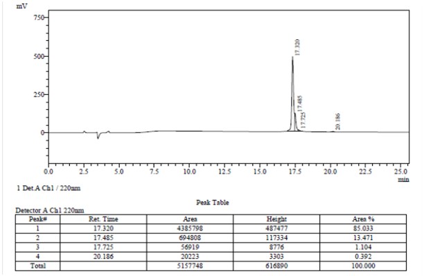 Multi-phosphorylated peptides Case study 3 HPLC results