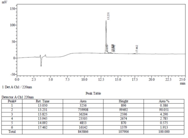 Multi-phosphorylated peptides Case study 5 HPLC results
