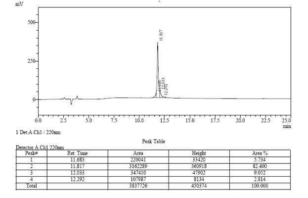 Case study 2 HPLC results