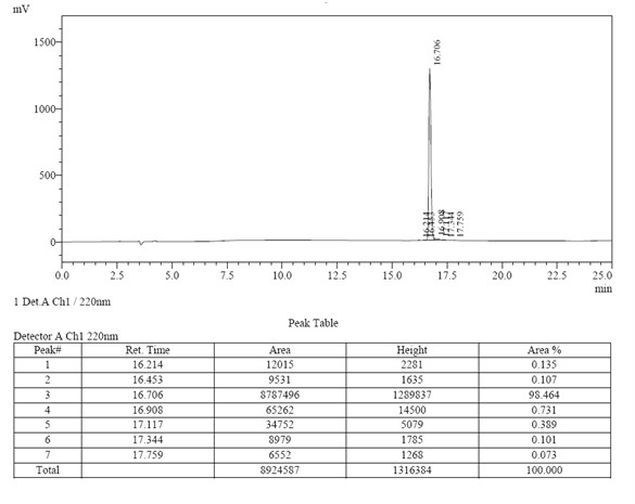 Multiple Disulfide Bonds Case study 2 HPLC results