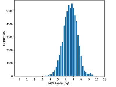100% coverage of gRNAs- NGS