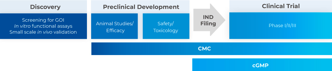 From Drug Discovery to Support for Clinical Trials