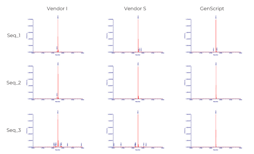 Higher % of full-length sgRNA sequences- MS