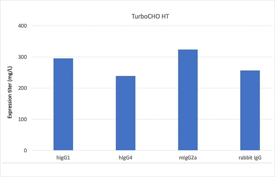 TurboCHO™ HT