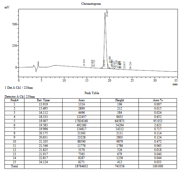 HPLC results