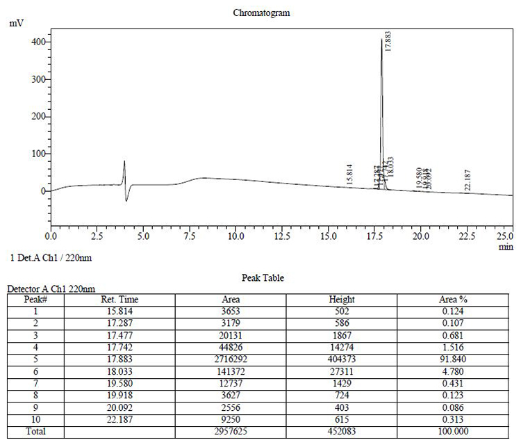 HPLC results