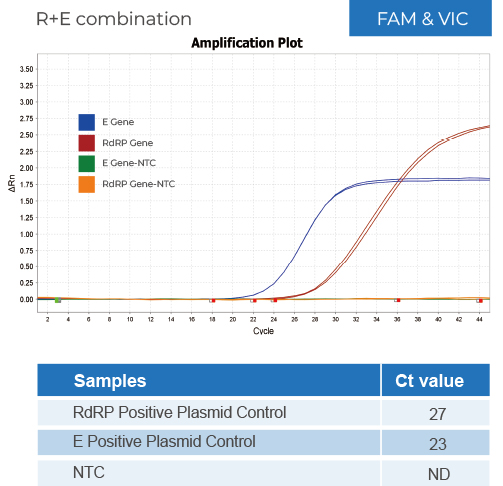 qpcr figa