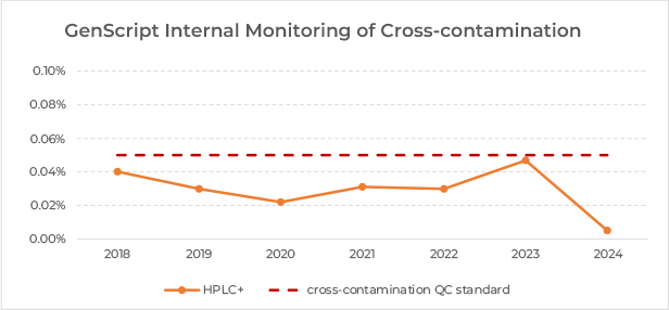 internal monitoring of cross contamination rates