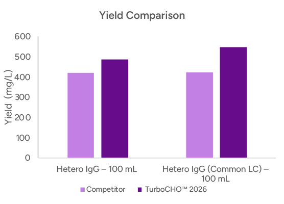 Yield Comparison  