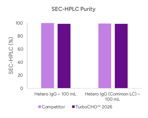 SEC-HPLC Purity
                                        