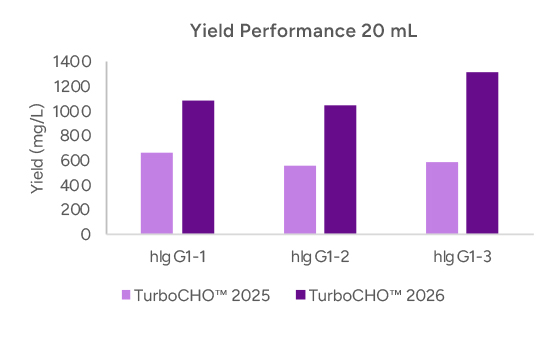 Yield Comparison  
