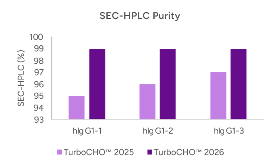 SEC-HPLC Purity
                                        