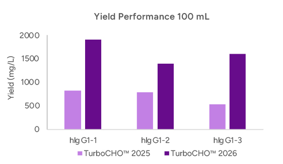 Yield Comparison  