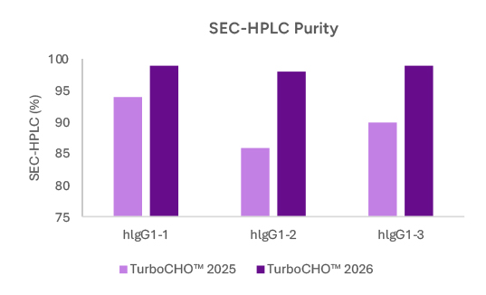 SEC-HPLC Purity
                                        