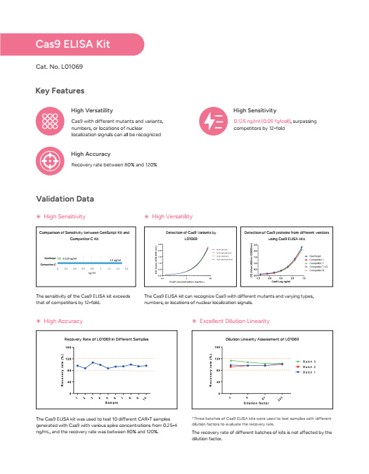 Cas9 ELISA Kit