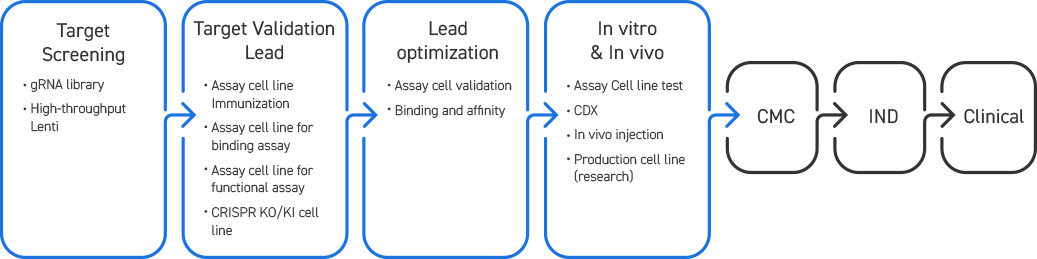 cell engineering services workflow
