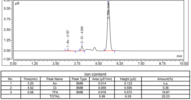 IC chromatogram
