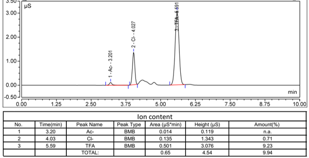 IC chromatogram