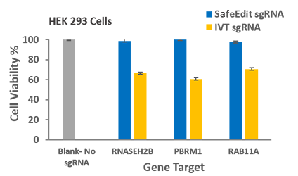  SafeEdit sgRNA ensures cell viability