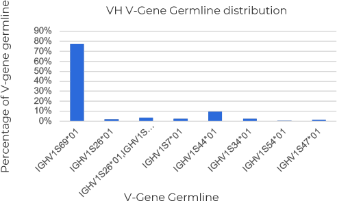 VH V-Gene Germline distribution