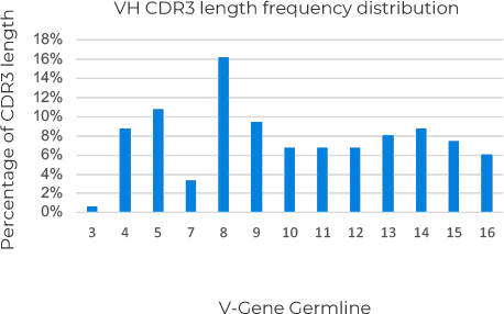 VH CDR3 length frequency distribution