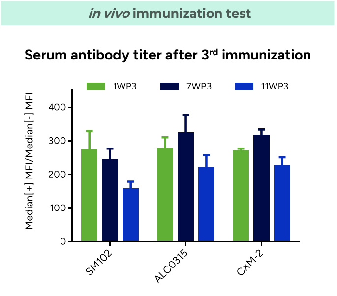 In vivo immunization binding test