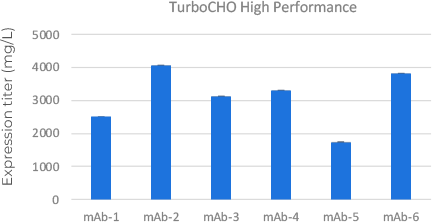 TurboCHO™ High Performance