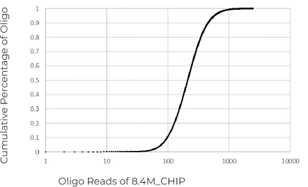 Oligo Reads- Cumulative Percentage of Oligo