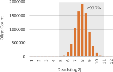 Oligo Reads- Oligo Count